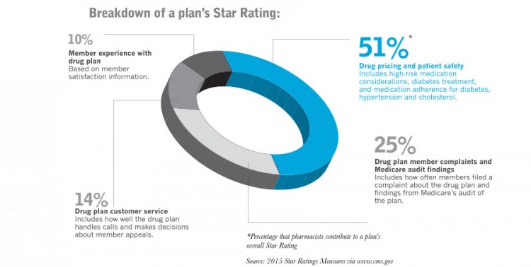 Infographic: Star Ratings and What They Mean for Independent Pharmacies by Elements magazine | pbahealth.com