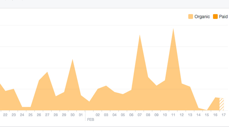 How to Use Facebook Insights by Elements magazine | pbahealth.com